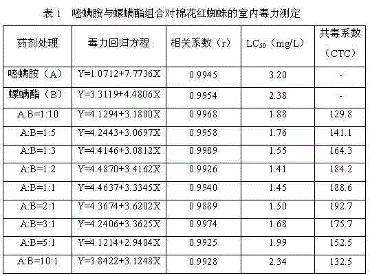 A kind of insecticidal composition containing pyrimidan and tetronic acid insecticides