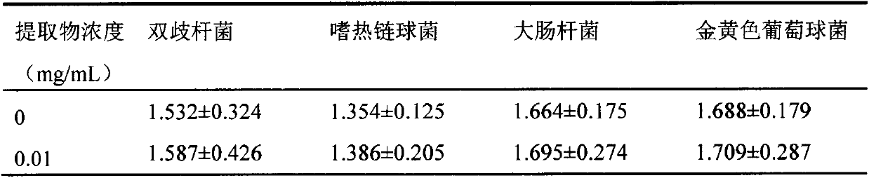 Application of probiotics combined with Phyllanthus emblica extract to improvement of diabetes and metabolic syndrome