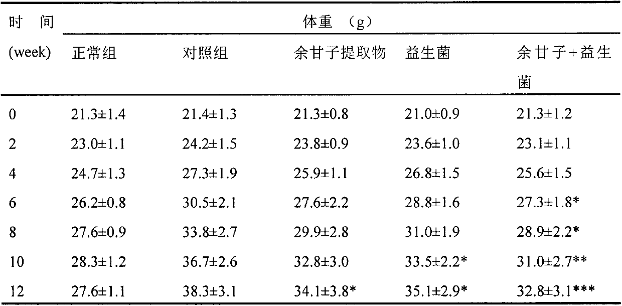 Application of probiotics combined with Phyllanthus emblica extract to improvement of diabetes and metabolic syndrome