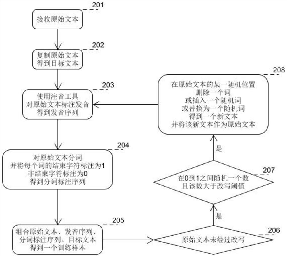 Text reconstruction training method and system