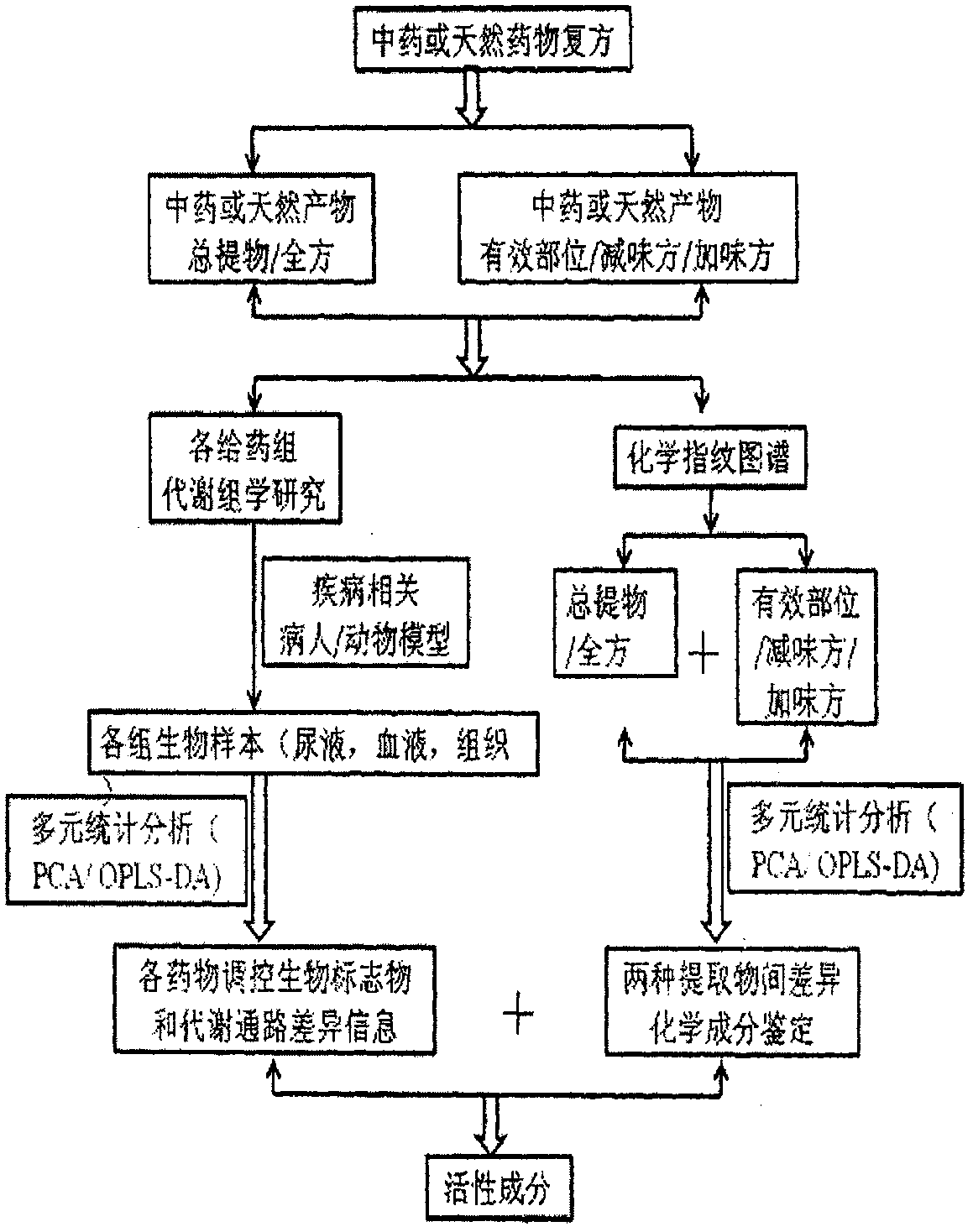 A method for screening active ingredients from complex systems of traditional Chinese medicine or natural medicine and its application