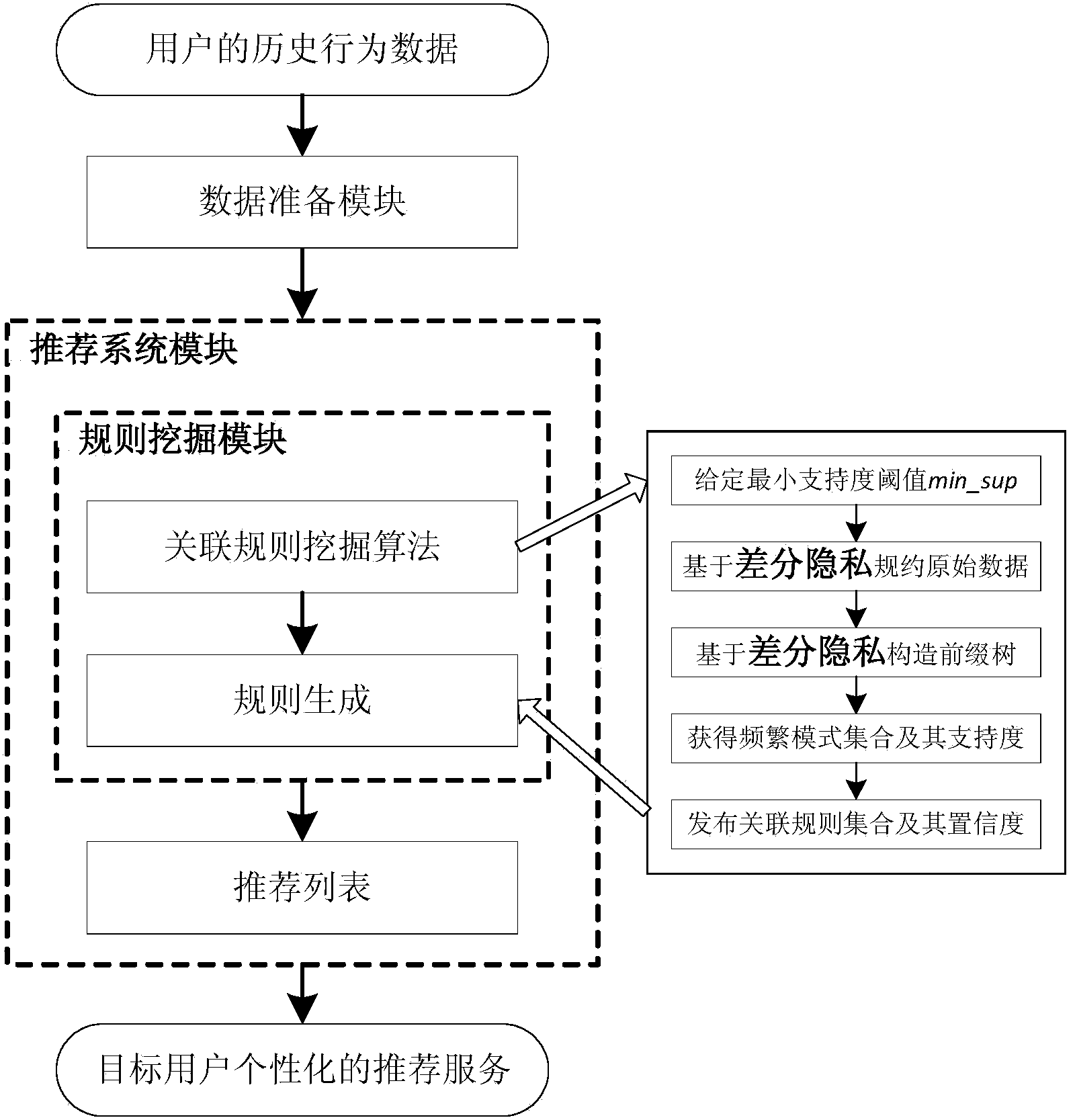 Individuality recommendation method and system protecting user privacy on basis of association rules