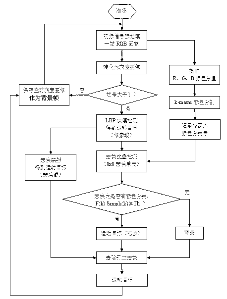 Video image motion target extracting method based on pattern detection and color segmentation