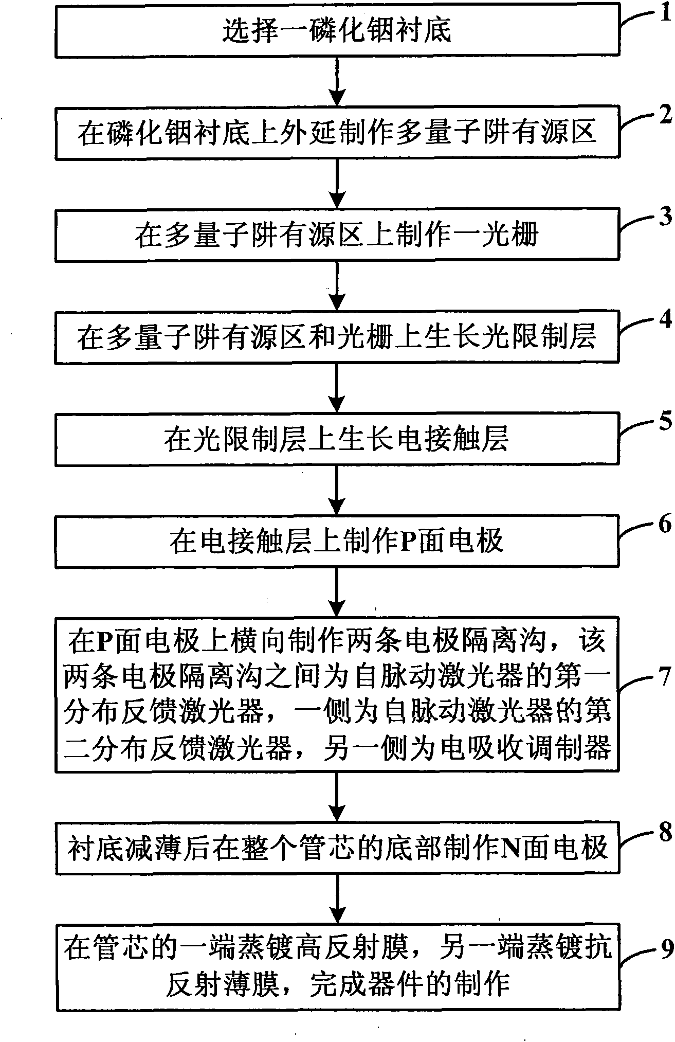 Manufacturing method for monolithic integrated device of electrical absorption modulator and self-pulsation laser