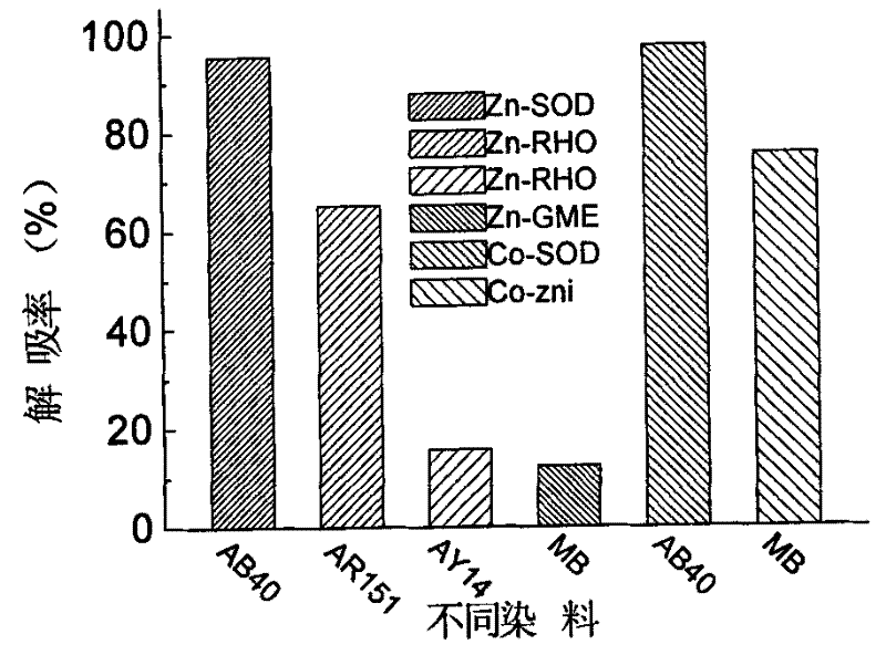 A method for decolorizing and adsorbing dyes in water by a zeolite-like imidazolate framework material