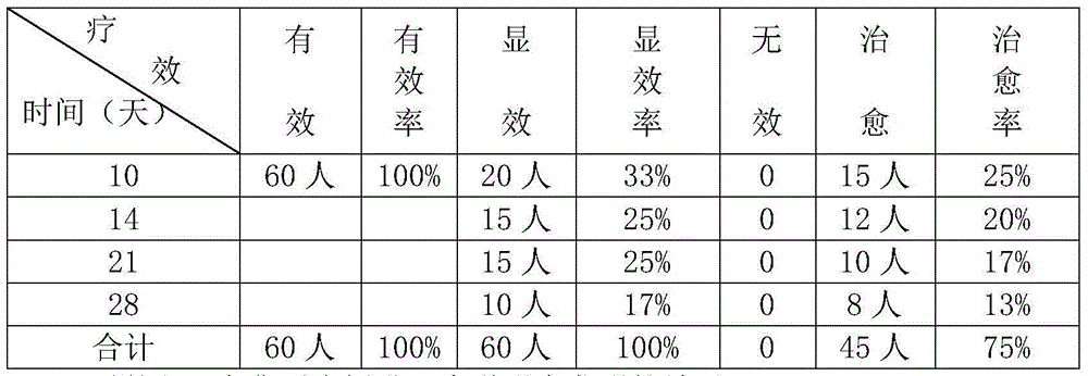 Ointment for treating burn and preparation method thereof