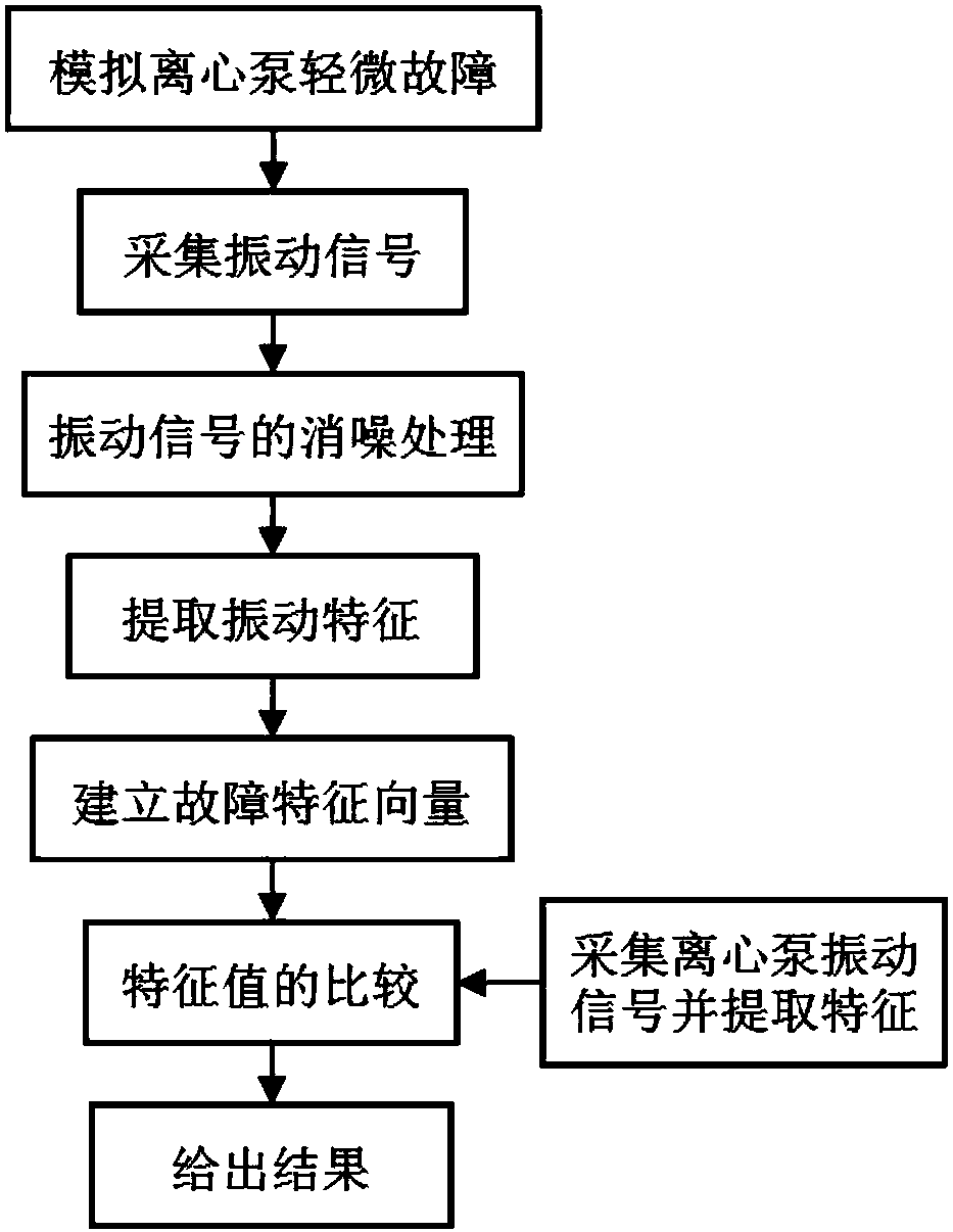 Device and method for conducting vibration monitoring and fault early warning on centrifugal pump