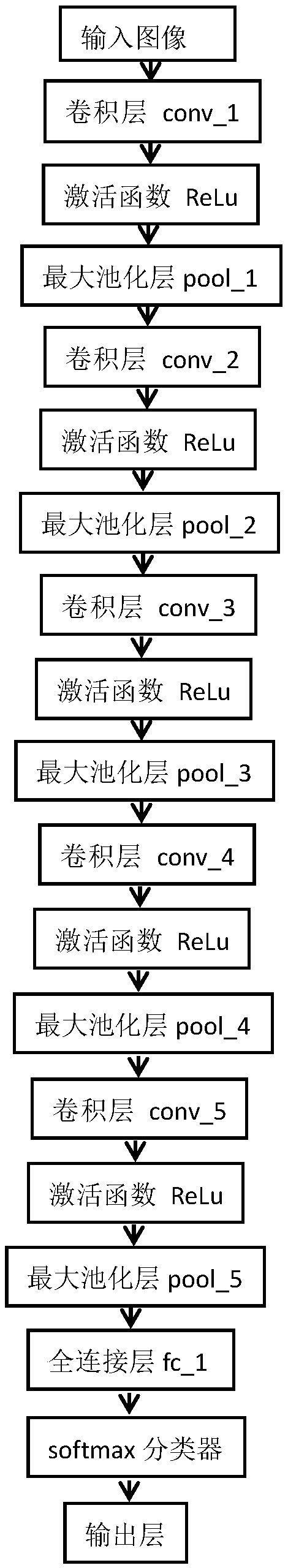 Face recognition method based on caffe deep learning framework