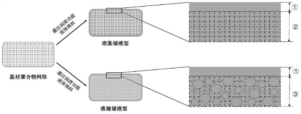 Solid-liquid filled low-surface-energy smooth functional material and preparation method thereof