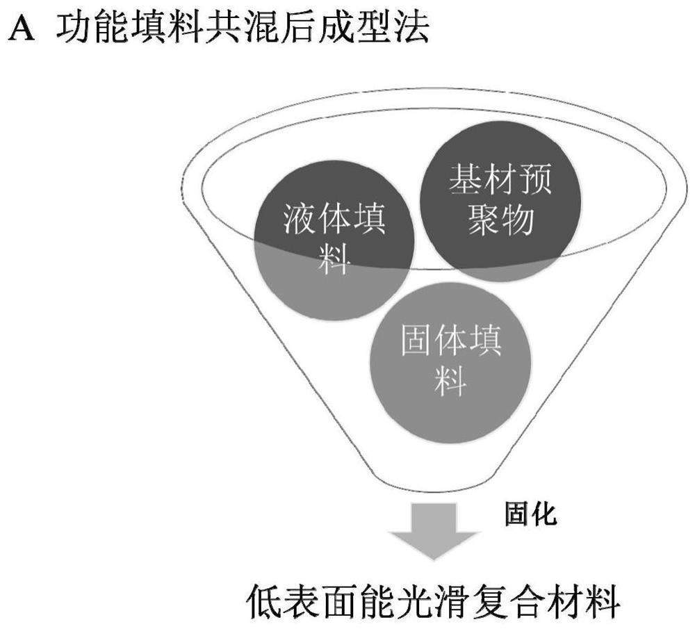 Solid-liquid filled low-surface-energy smooth functional material and preparation method thereof