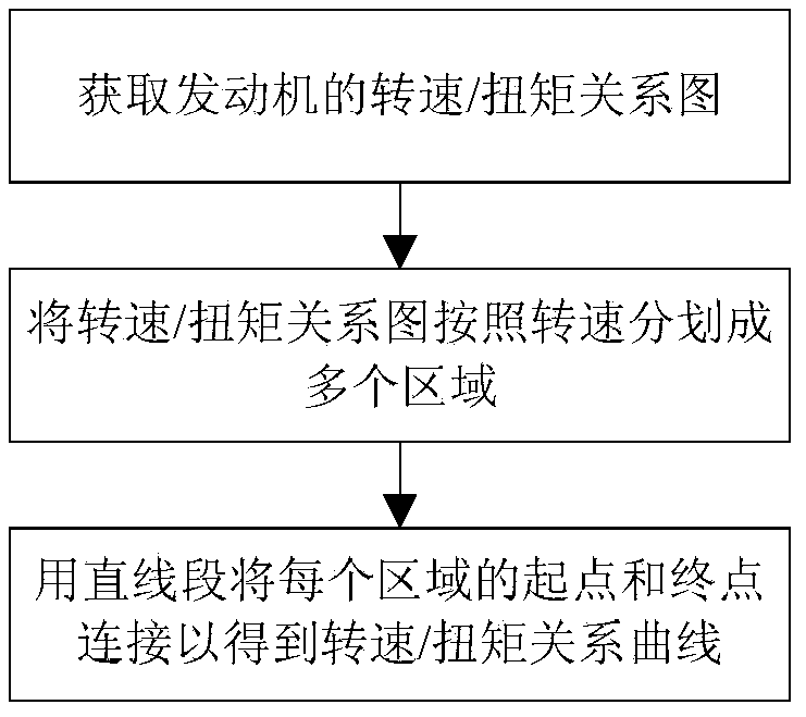 Engine limit load control method and device