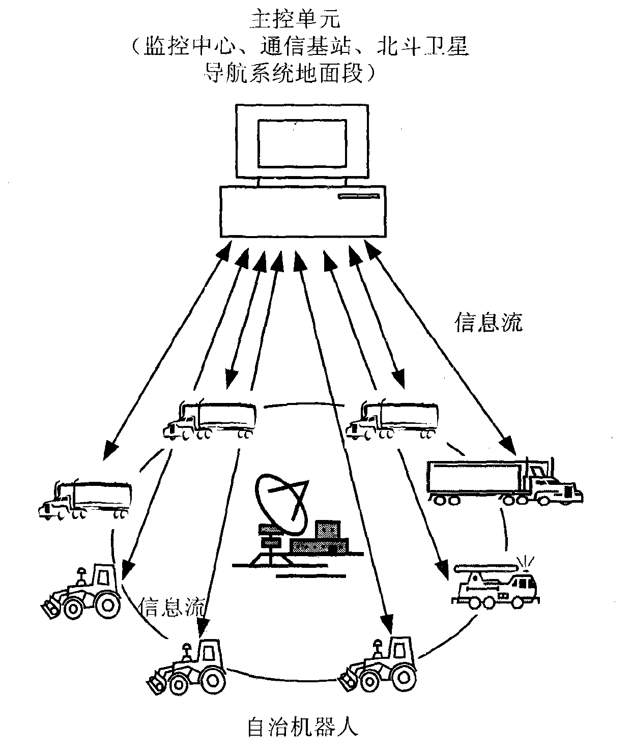 Multi-robot system for real-time harvesting, transferring, drying and preserving of wheat