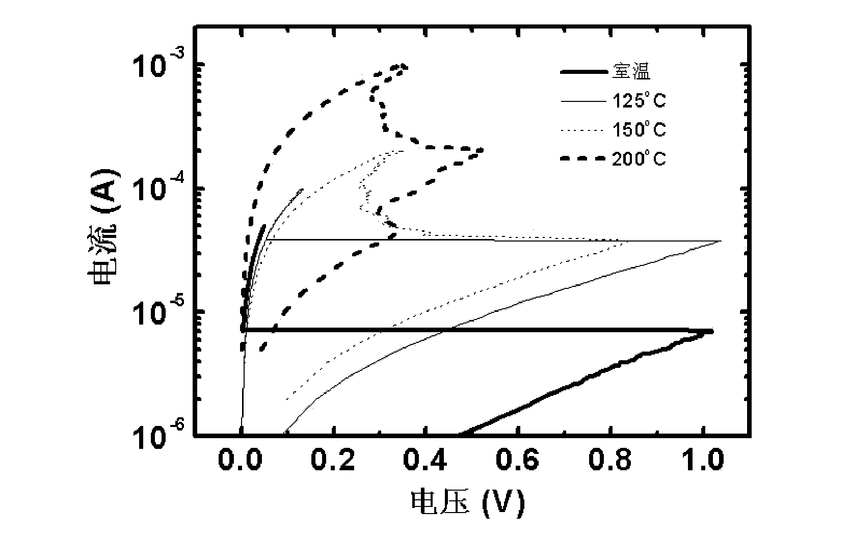 Method for reducing converted currents of resistive random access memories