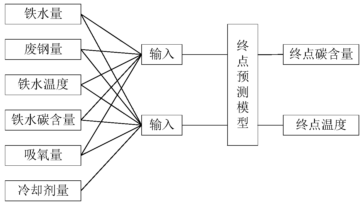 Converter steelmaking online monitoring and early warning system and method based on cloud platform