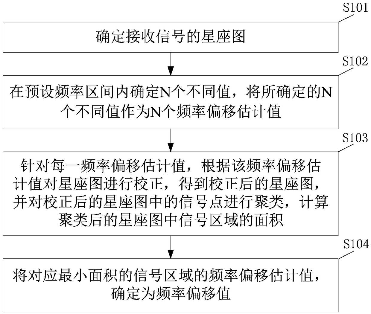 Method and device for determining and eliminating frequency deviation based on clustering, and electronic equipment