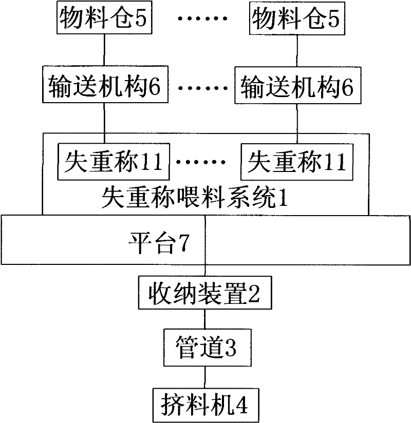 Technology and system of flame retardation ABS production with weight loss scale automatic batching