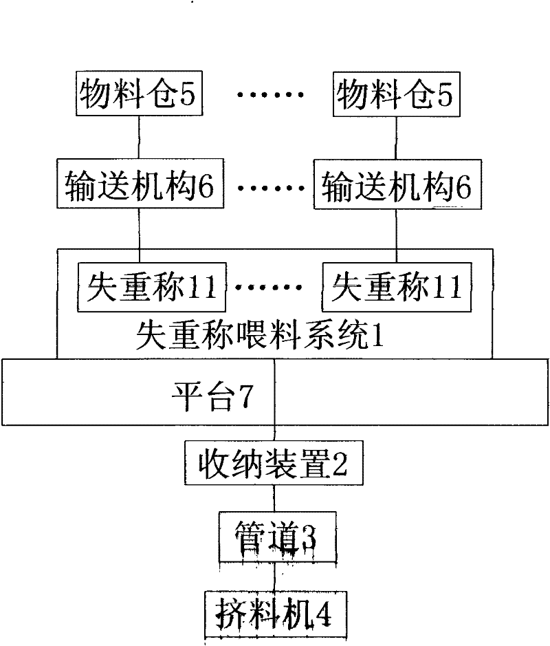 Technology and system of flame retardation ABS production with weight loss scale automatic batching