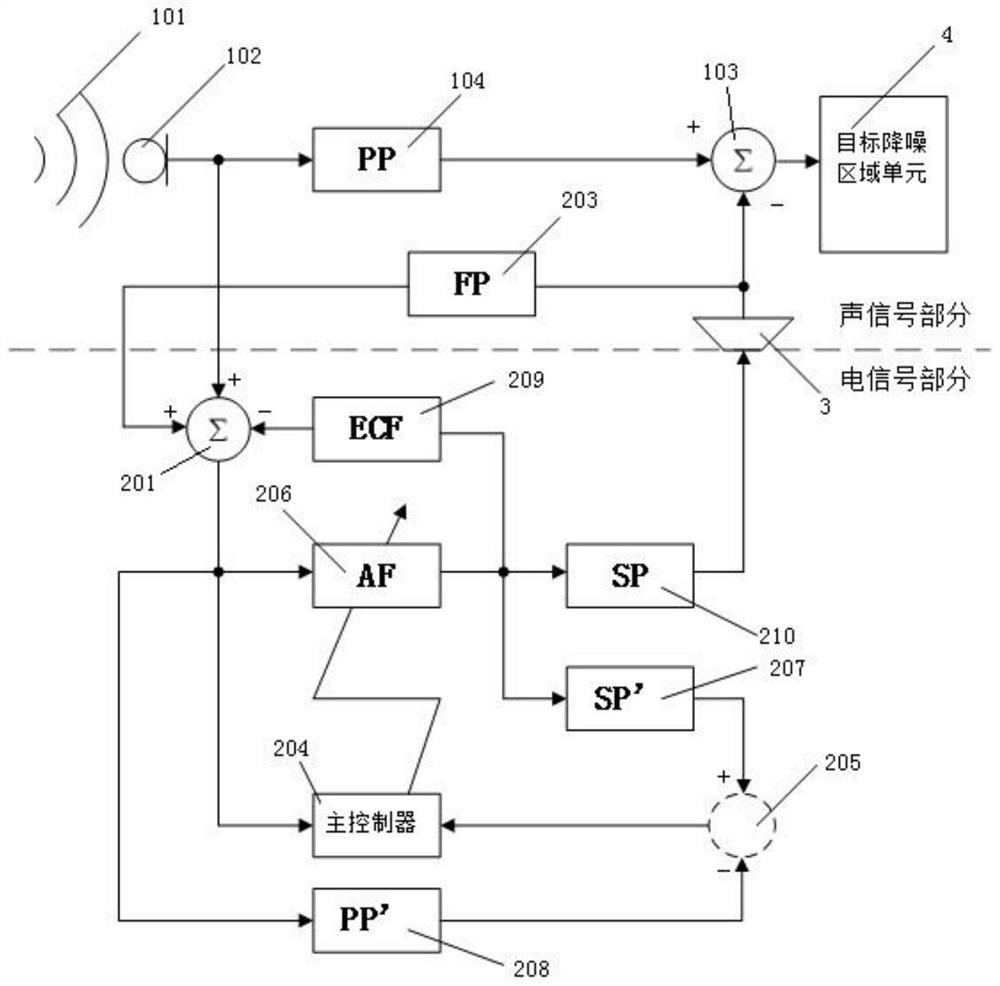 Nonlinear self-adaptive active noise reduction system and noise reduction method thereof