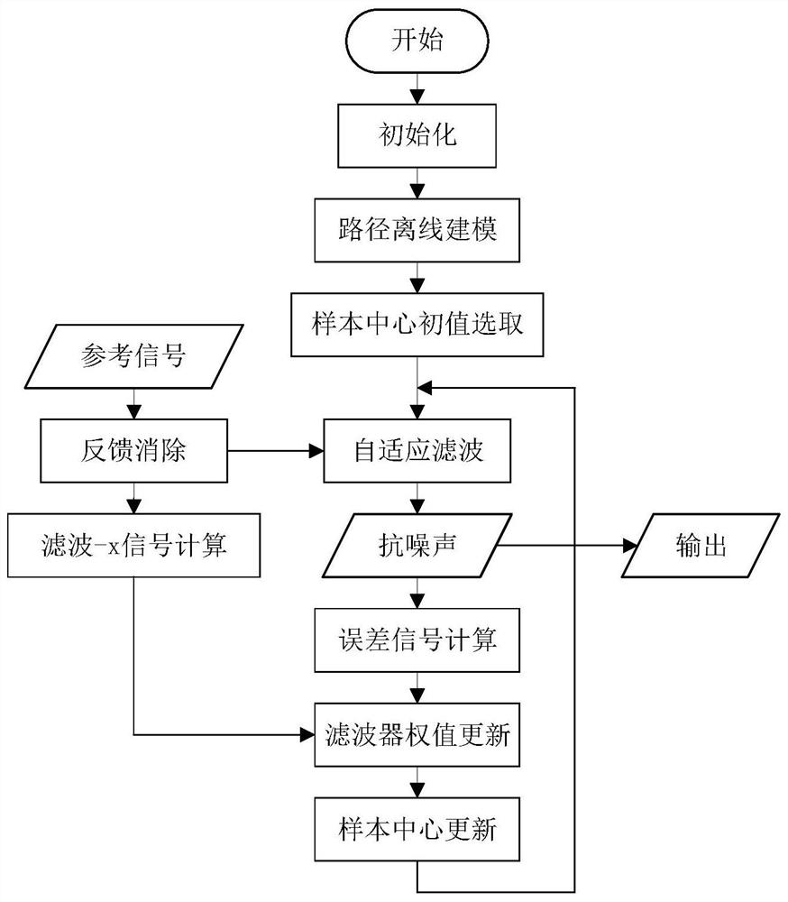 Nonlinear self-adaptive active noise reduction system and noise reduction method thereof