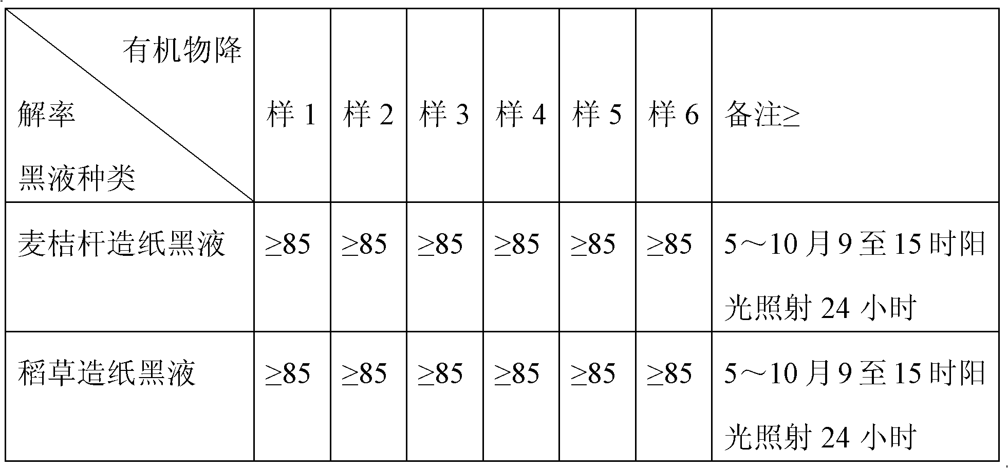 Photochemical degradation agent for treating paper making paper making black liquor and preparation method thereof