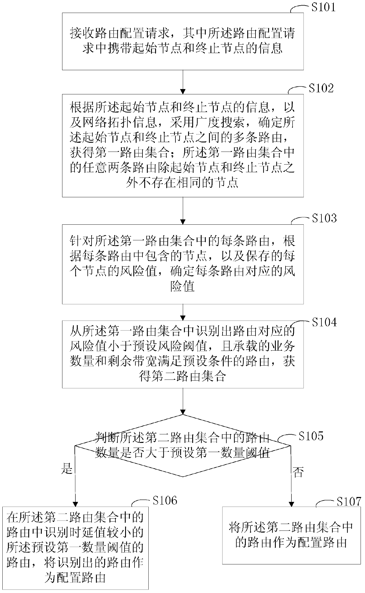 A transmission line relay protection control service channel routing configuration method and device