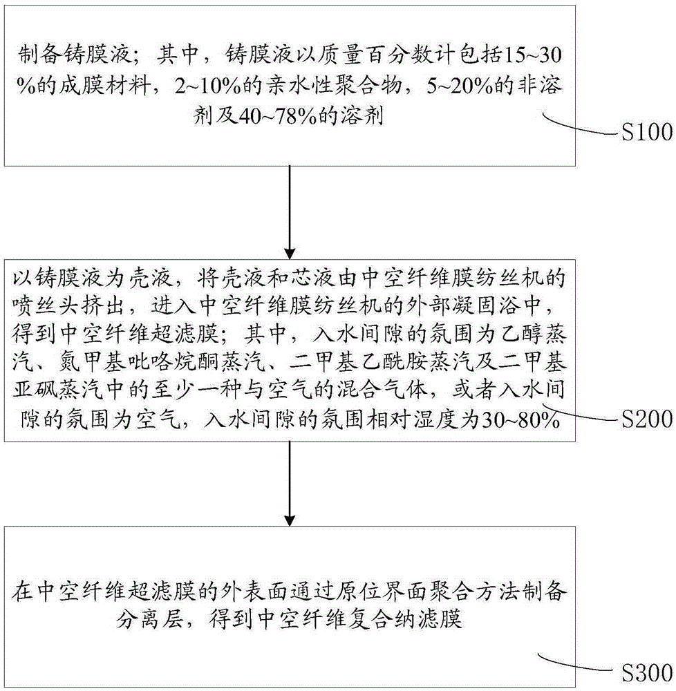 Hollow fiber composite nanofiltration membrane and preparation method thereof