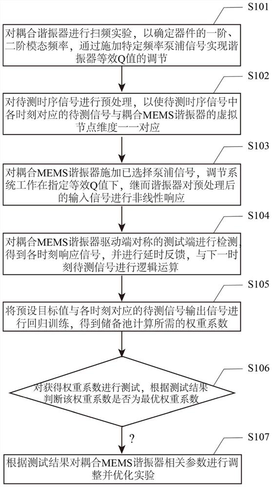 Method and device for adjusting equivalent Q value of silicon microresonator RC (Resistance-Capacitance) system by mechanical pumping