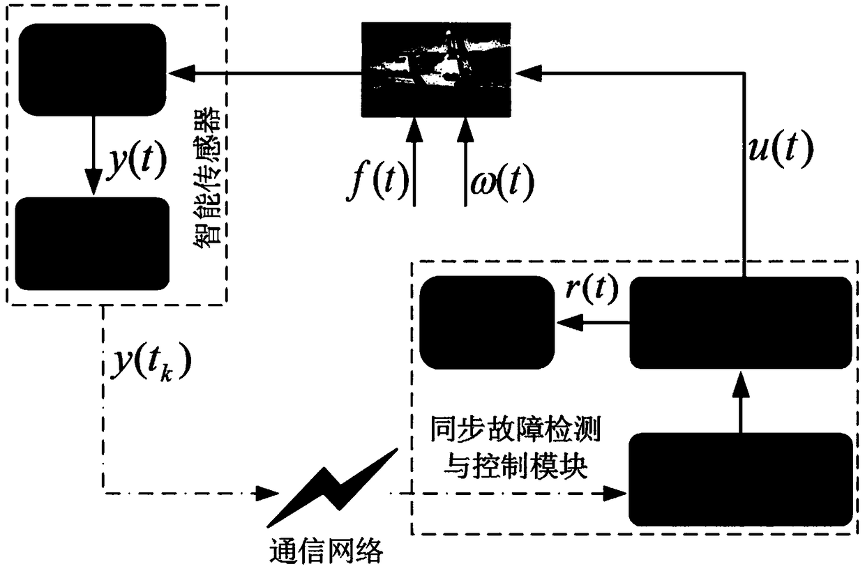 Event-driven synchronous fault detection and control method for unmanned surface vehicles