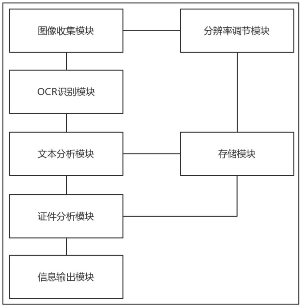 An Online Banking Service System Based on Multiple Identification Parameters