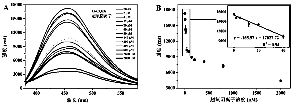 Preparation of carbon quantum dot fluorescent probe and application of carbon quantum dot fluorescent probe in selective detection of active oxygen