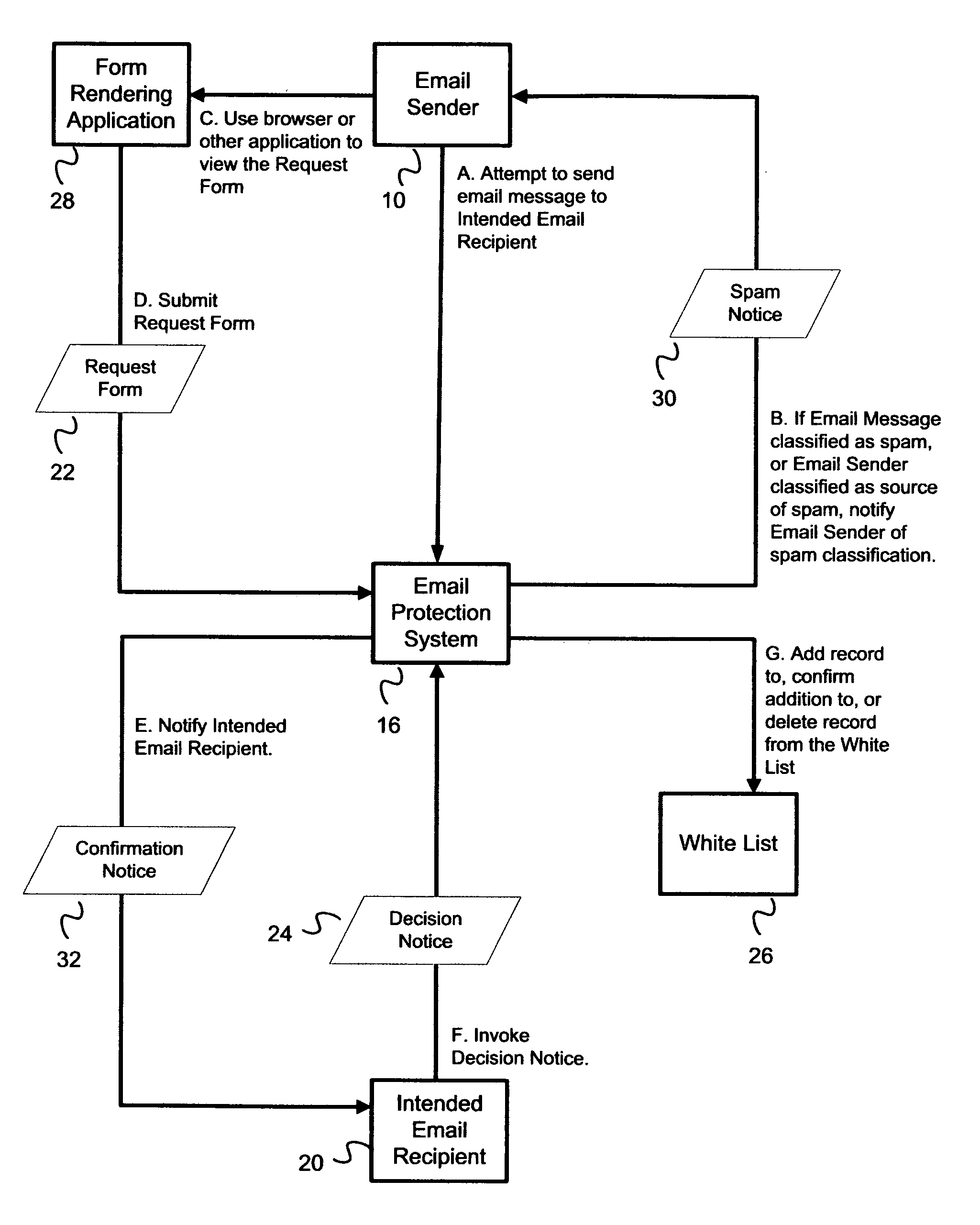 Method to populate white list