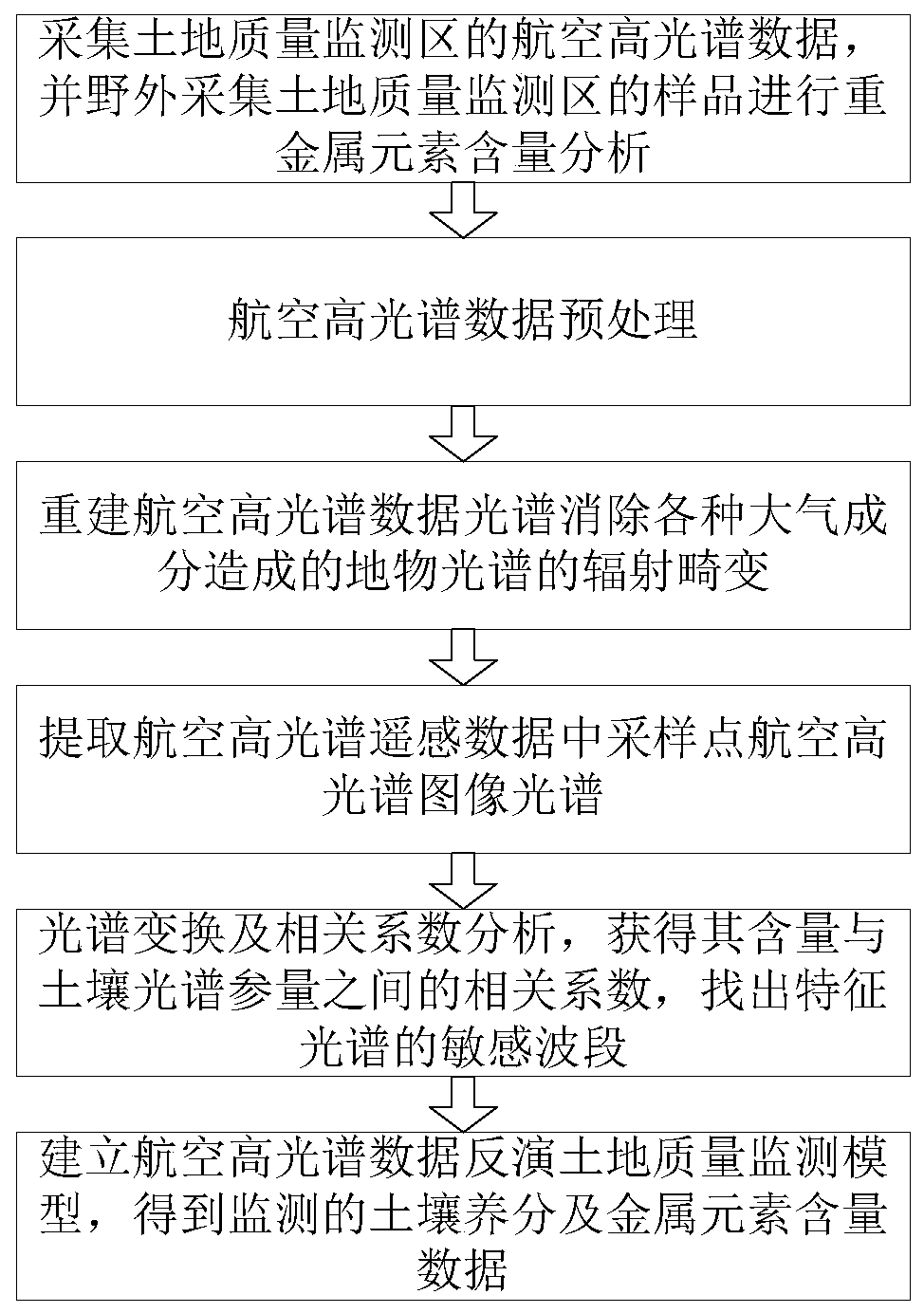 Land quality monitoring method based on aerial hyperspectrum