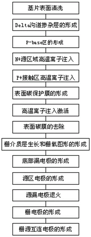 Delta channel doping SiC vertical power MOS device manufacturing method