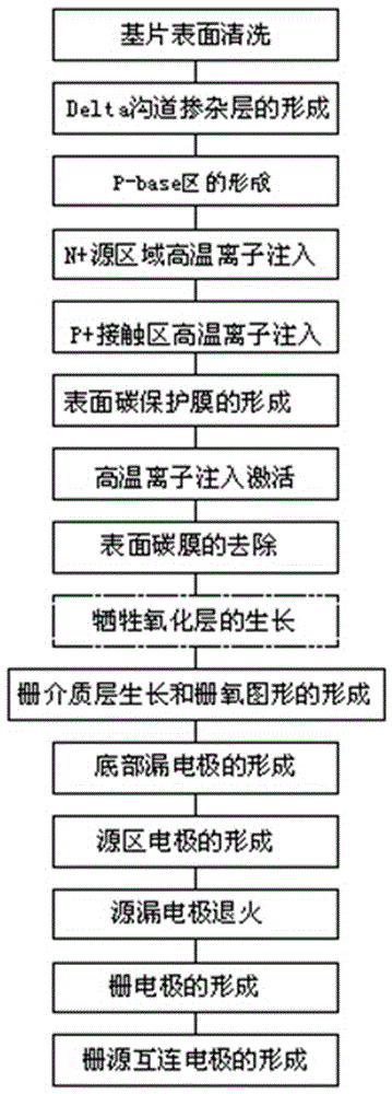 Delta channel doping SiC vertical power MOS device manufacturing method