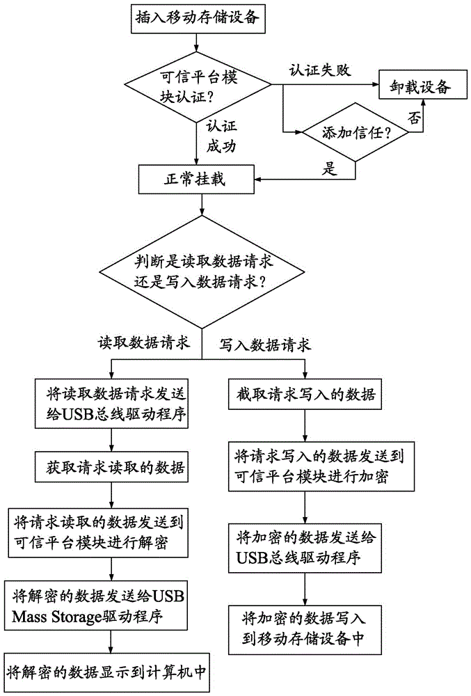 Method and system for protecting mobile storage device