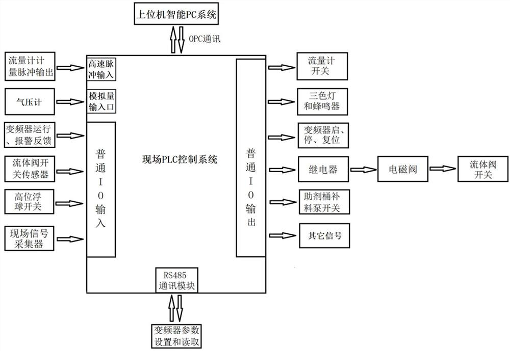 A dyeing machine auxiliary agent intelligent distribution system and its control method