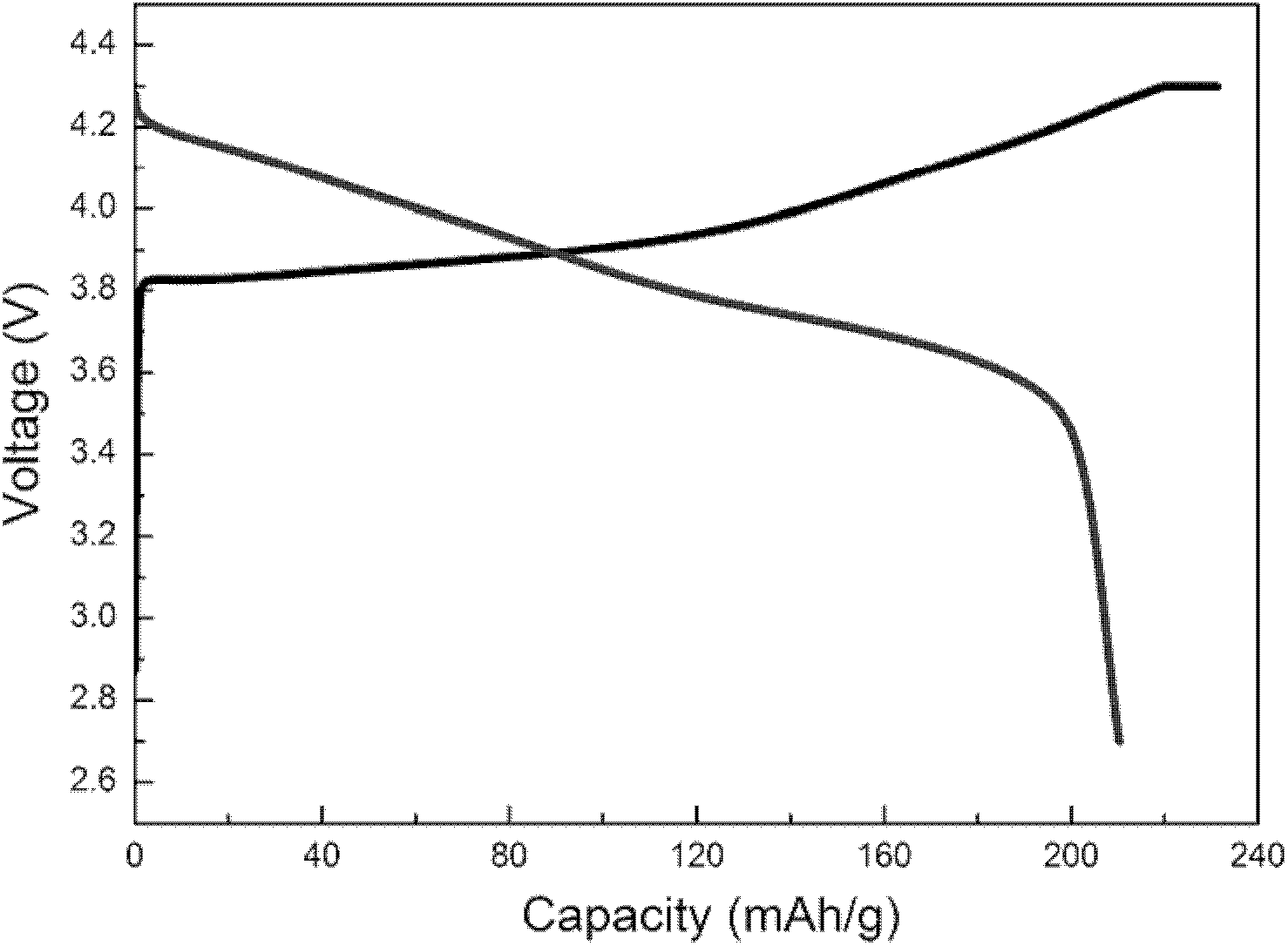 Method for preparing ternary complex anode material (LiNixCoyMn1-x-yO2)