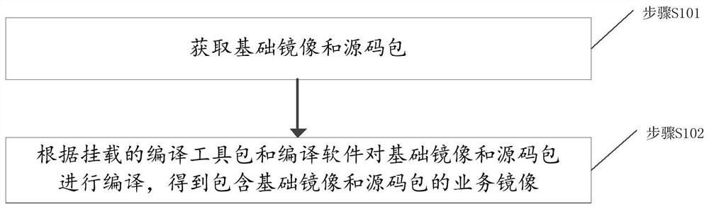 Container mirror image construction method and device, storage medium and electronic equipment