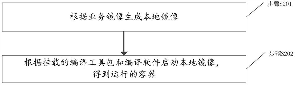 Container mirror image construction method and device, storage medium and electronic equipment