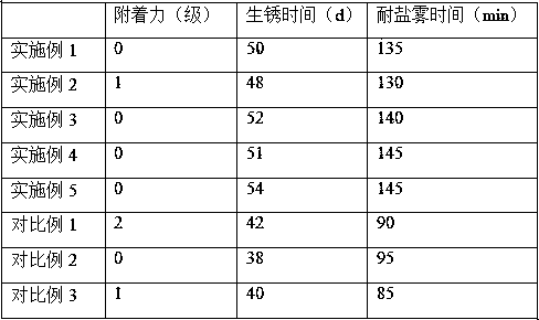 Preparation method of green high-adhesion waterborne anti-rust agent