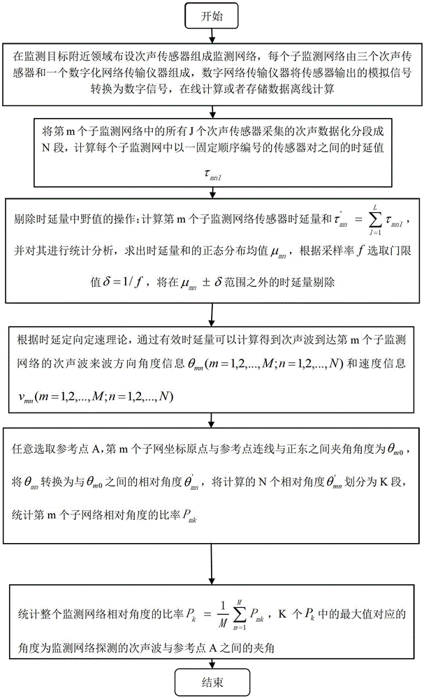 Method and system for directional and constant speed of infrasound source