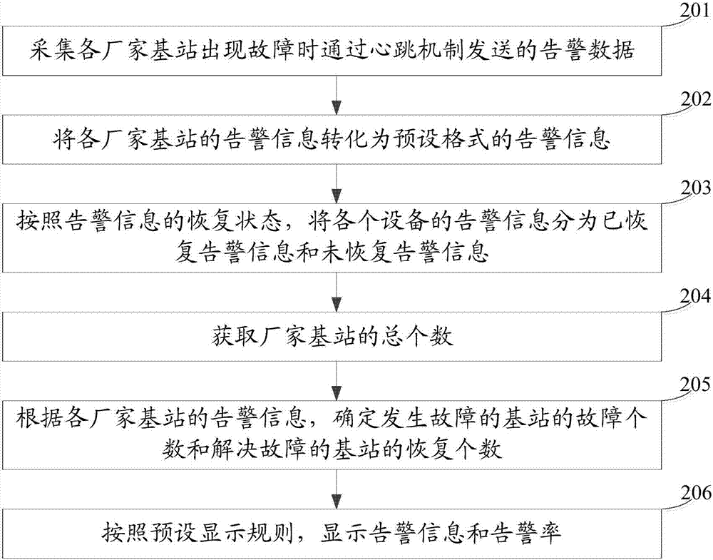 Alarm information display method and device