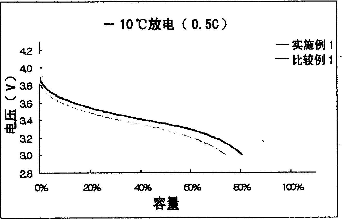 Method for producing lithium secondary battery and lithium secondary battery produced by the method