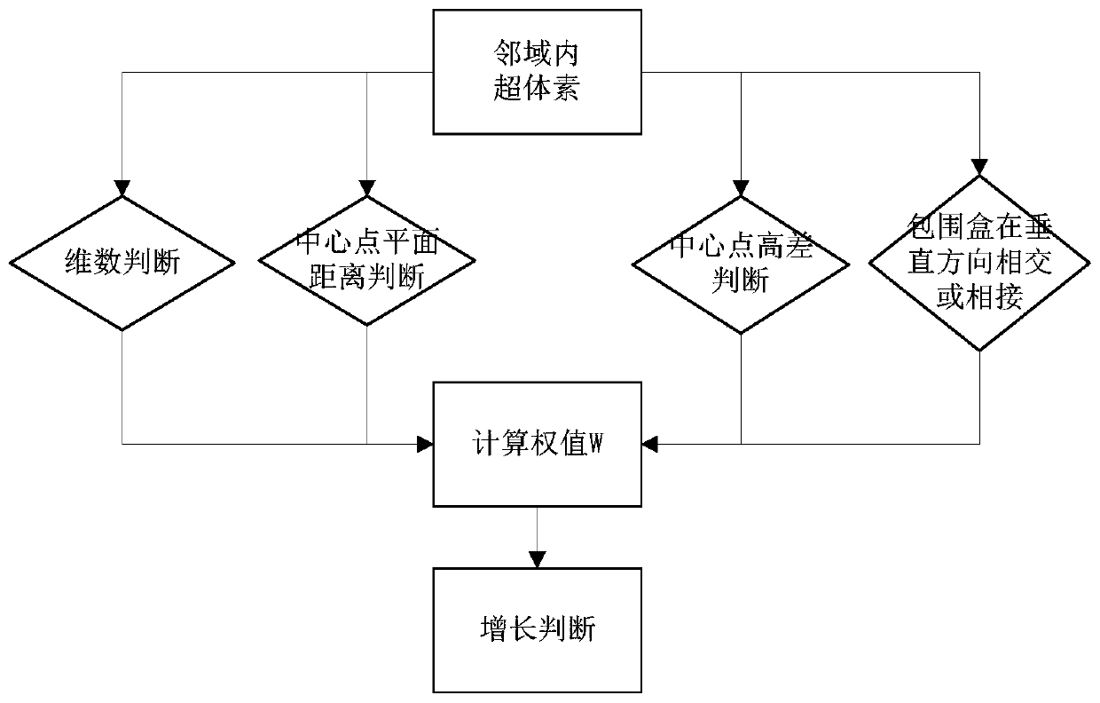 A vehicle-mounted point cloud clustering method and system