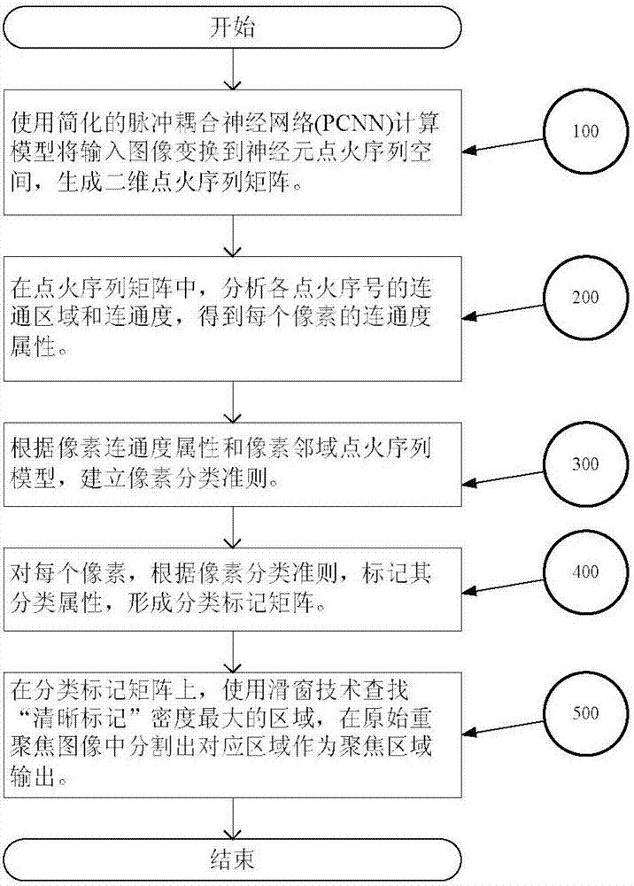 Focusing segmentation method for light field refocusing image