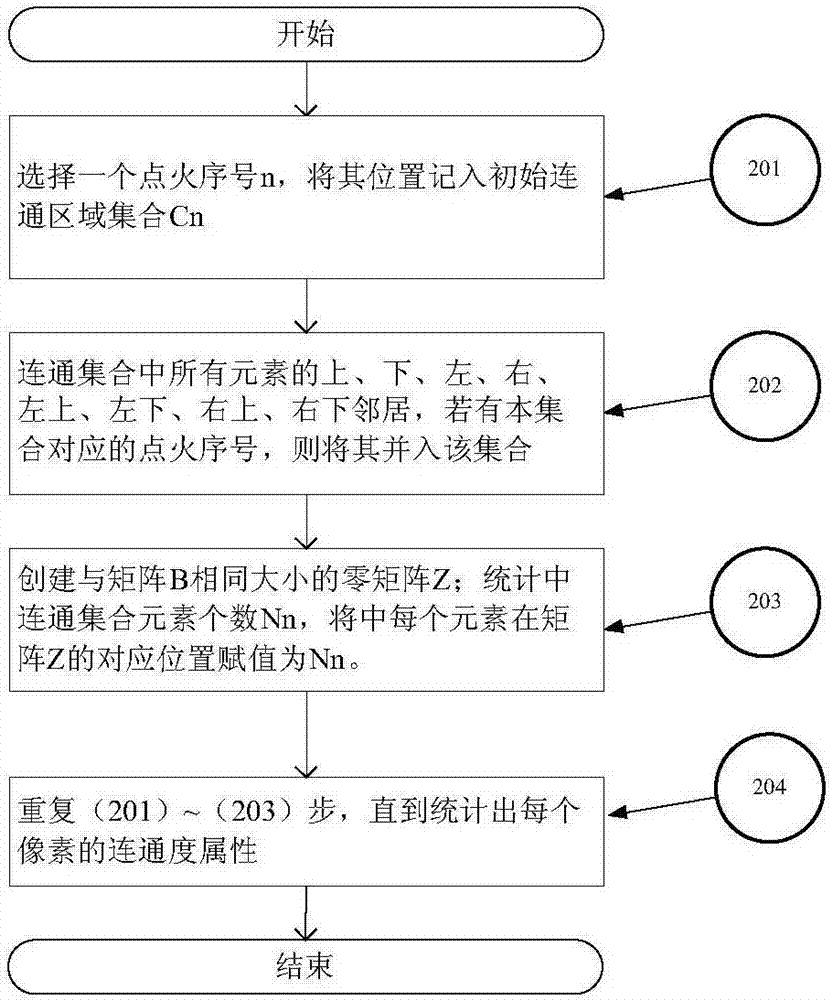 Focusing segmentation method for light field refocusing image