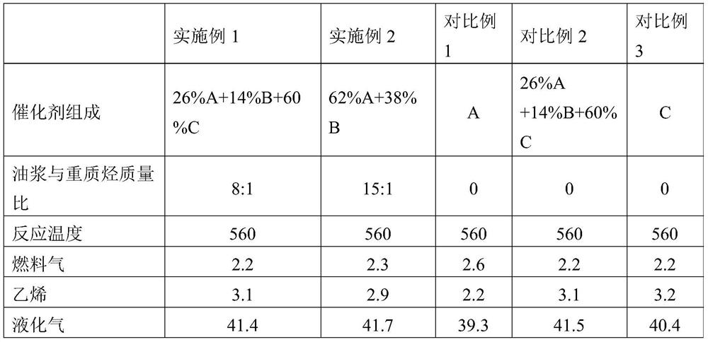 Method for changing composition of catalytic cracking product