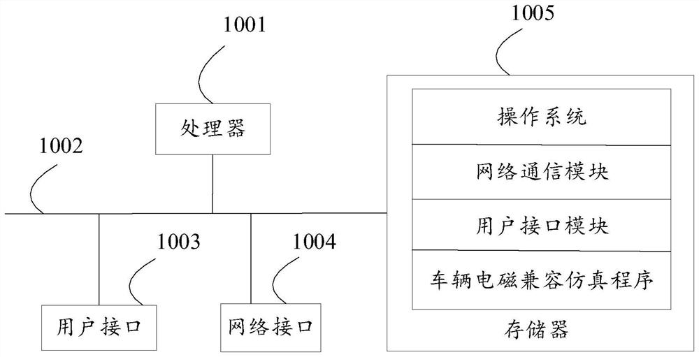 Vehicle electromagnetic compatibility simulation method, equipment and device, and storage medium