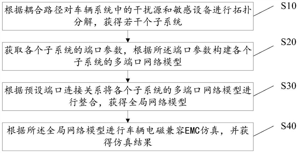 Vehicle electromagnetic compatibility simulation method, equipment and device, and storage medium