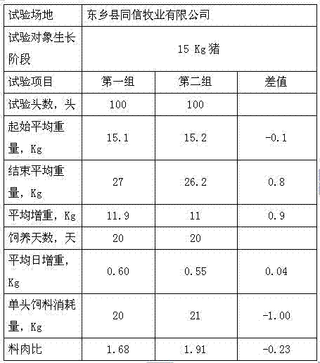 A kind of concentrated pig feed and its preparation method and application